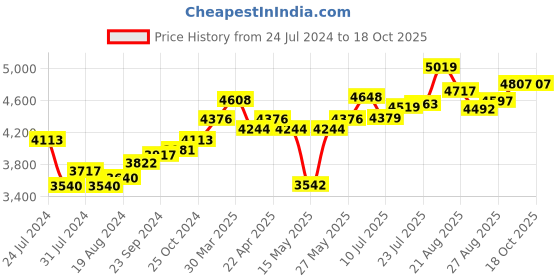 tatacliq.com Joyalukkas 92.5 Sterling Silver Diya Stand - 24.38 gm joyalukkas Price History Graph from 24 Jul 2024 to 18 Oct 2025