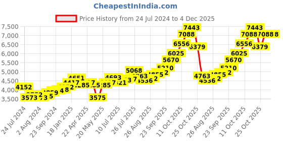 tatacliq.com Joyalukkas 92.5 Sterling Silver Diya Stand - 24.62 gm joyalukkas Price History Graph from 24 Jul 2024 to 3 Dec 2025