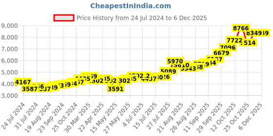 tatacliq.com Joyalukkas 92.5 Sterling Silver Diya Stand - 24.72 gm joyalukkas Price History Graph from 24 Jul 2024 to 5 Dec 2025