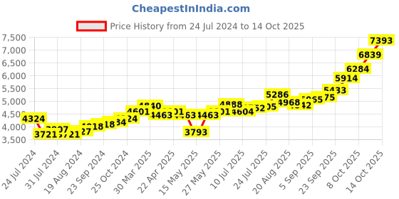 tatacliq.com Joyalukkas 92.5 Sterling Silver Diya Stand - 25.68 gm joyalukkas Price History Graph from 24 Jul 2024 to 14 Oct 2025