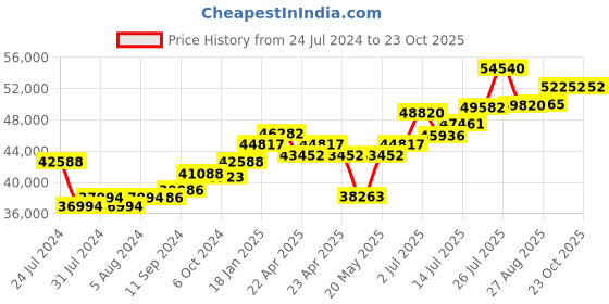 tatacliq.com Joyalukkas 92.5 Sterling Silver Diya Stand - 264.97 gm joyalukkas Price History Graph from 24 Jul 2024 to 22 Oct 2025