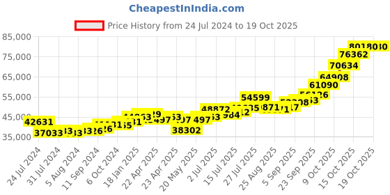 tatacliq.com Joyalukkas 92.5 Sterling Silver Diya Stand - 265.25 gm joyalukkas Price History Graph from 24 Jul 2024 to 17 Oct 2025
