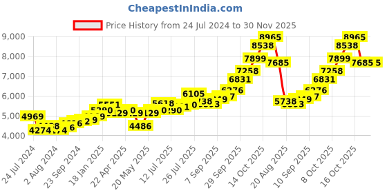 tatacliq.com Joyalukkas 92.5 Sterling Silver Diya Stand - 29.66 gm joyalukkas Price History Graph from 24 Jul 2024 to 29 Nov 2025