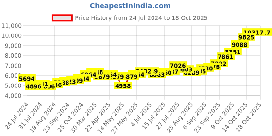 tatacliq.com Joyalukkas 92.5 Sterling Silver Diya Stand - 34.13 gm joyalukkas Price History Graph from 24 Jul 2024 to 17 Oct 2025