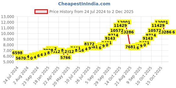 tatacliq.com Joyalukkas 92.5 Sterling Silver Diya Stand - 39.7 gm joyalukkas Price History Graph from 24 Jul 2024 to 1 Dec 2025