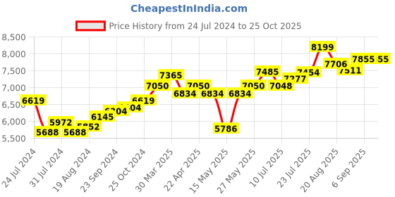 tatacliq.com Joyalukkas 92.5 Sterling Silver Diya Stand - 39.83 gm joyalukkas Price History Graph from 24 Jul 2024 to 22 Oct 2025