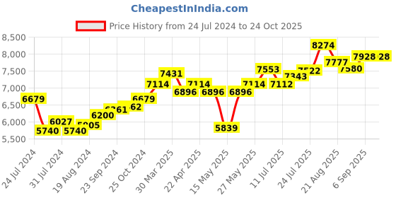 tatacliq.com Joyalukkas 92.5 Sterling Silver Diya Stand - 40.2 gm joyalukkas Price History Graph from 24 Jul 2024 to 22 Oct 2025