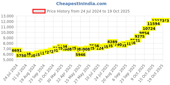 tatacliq.com Joyalukkas 92.5 Sterling Silver Diya Stand - 40.27 gm joyalukkas Price History Graph from 24 Jul 2024 to 18 Oct 2025