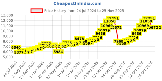 tatacliq.com Joyalukkas 92.5 Sterling Silver Diya Stand - 41.19 gm joyalukkas Price History Graph from 24 Jul 2024 to 25 Nov 2025