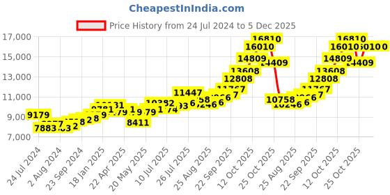 tatacliq.com Joyalukkas 92.5 Sterling Silver Diya Stand - 55.61 gm joyalukkas Price History Graph from 24 Jul 2024 to 5 Dec 2025