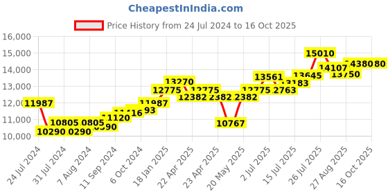 tatacliq.com Joyalukkas 92.5 Sterling Silver Diya Stand - 72.92 gm joyalukkas Price History Graph from 24 Jul 2024 to 15 Oct 2025