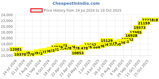 tatacliq.com Joyalukkas 92.5 Sterling Silver Diya Stand - 73.5 gm joyalukkas Price History Graph from 24 Jul 2024 to 17 Oct 2025