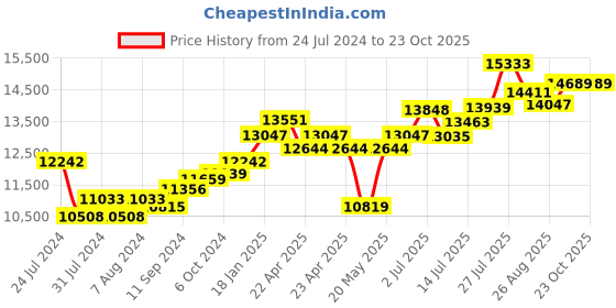 tatacliq.com Joyalukkas 92.5 Sterling Silver Diya Stand - 74.49 gm joyalukkas Price History Graph from 24 Jul 2024 to 23 Oct 2025