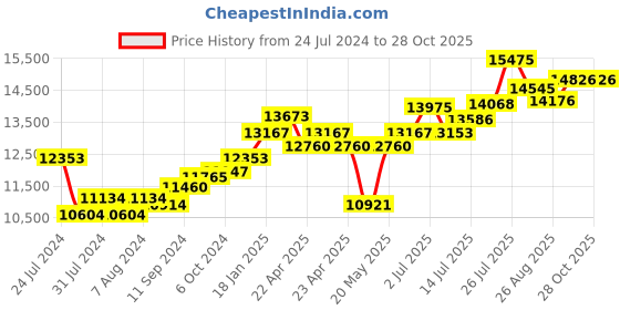 tatacliq.com Joyalukkas 92.5 Sterling Silver Diya Stand - 75.18 gm joyalukkas Price History Graph from 24 Jul 2024 to 27 Oct 2025