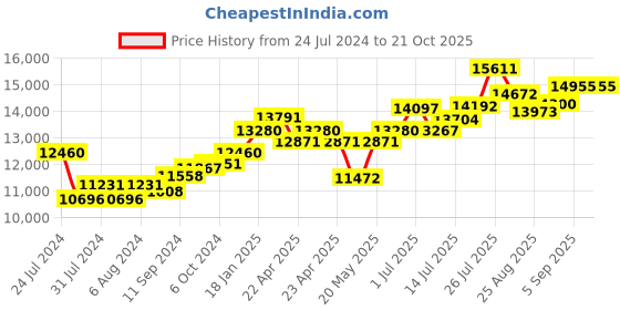 tatacliq.com Joyalukkas 92.5 Sterling Silver Diya Stand - 75.84 gm joyalukkas Price History Graph from 24 Jul 2024 to 21 Oct 2025