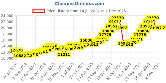 tatacliq.com Joyalukkas 92.5 Sterling Silver Diya Stand - 77.18 gm joyalukkas Price History Graph from 24 Jul 2024 to 1 Dec 2025