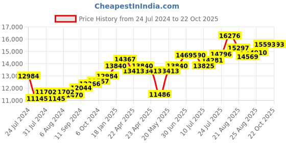 tatacliq.com Joyalukkas 92.5 Sterling Silver Diya Stand - 79.07 gm joyalukkas Price History Graph from 24 Jul 2024 to 21 Oct 2025