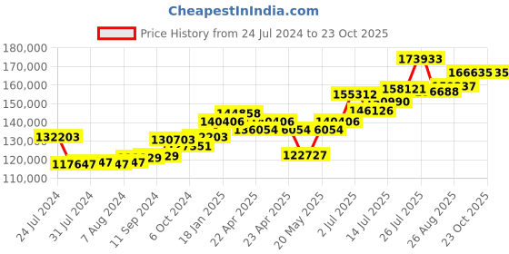 tatacliq.com Joyalukkas 92.5 Sterling Silver Diya Stand - 845 gm joyalukkas Price History Graph from 24 Jul 2024 to 22 Oct 2025