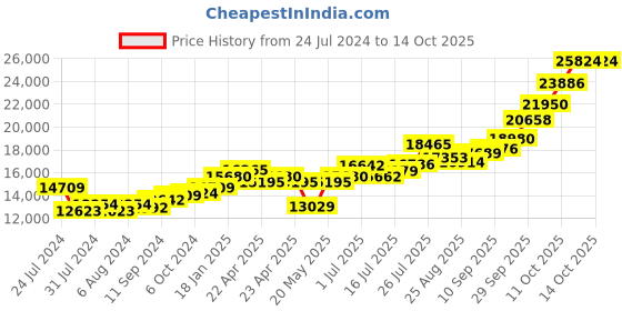 tatacliq.com Joyalukkas 92.5 Sterling Silver Diya Stand - 89.7 gm joyalukkas Price History Graph from 24 Jul 2024 to 14 Oct 2025
