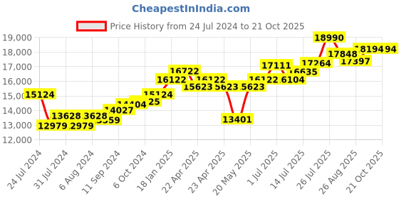 tatacliq.com Joyalukkas 92.5 Sterling Silver Diya Stand - 92.26 gm joyalukkas Price History Graph from 24 Jul 2024 to 21 Oct 2025