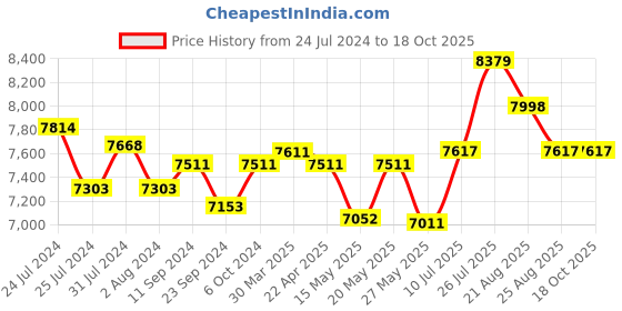 tatacliq.com Joyalukkas 92.5 Sterling Silver Enchantment Silver Chain for Men joyalukkas Price History Graph from 24 Jul 2024 to 17 Oct 2025