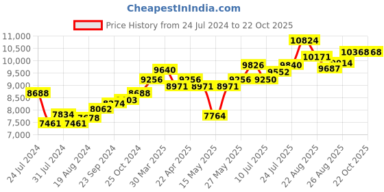 tatacliq.com Joyalukkas 92.5 Sterling Silver Glass - 52.58 gm joyalukkas Price History Graph from 24 Jul 2024 to 22 Oct 2025
