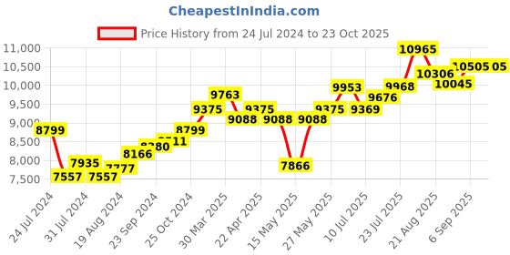 tatacliq.com Joyalukkas 92.5 Sterling Silver Glass - 53.27 gm joyalukkas Price History Graph from 24 Jul 2024 to 22 Oct 2025