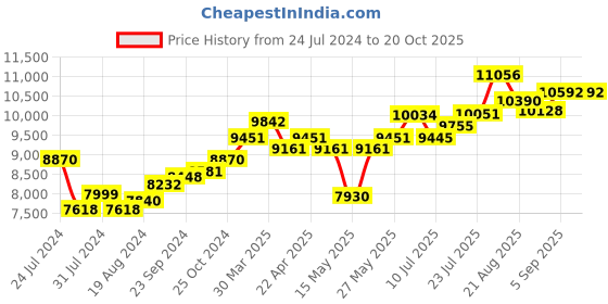 tatacliq.com Joyalukkas 92.5 Sterling Silver Glass - 53.71 gm joyalukkas Price History Graph from 24 Jul 2024 to 20 Oct 2025