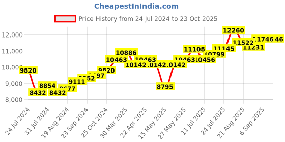 tatacliq.com Joyalukkas 92.5 Sterling Silver Glass - 59.56 gm joyalukkas Price History Graph from 24 Jul 2024 to 22 Oct 2025