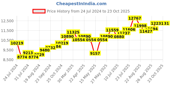 tatacliq.com Joyalukkas 92.5 Sterling Silver Glass - 62.02 gm joyalukkas Price History Graph from 24 Jul 2024 to 23 Oct 2025