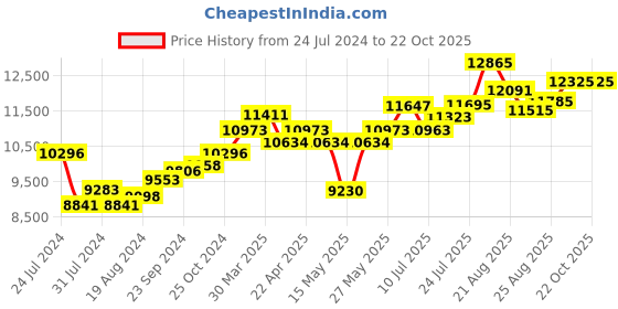 tatacliq.com Joyalukkas 92.5 Sterling Silver Glass - 62.5 gm joyalukkas Price History Graph from 24 Jul 2024 to 22 Oct 2025