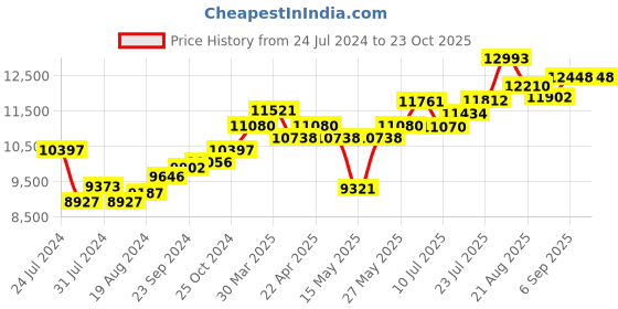 tatacliq.com Joyalukkas 92.5 Sterling Silver Glass - 63.12 gm joyalukkas Price History Graph from 24 Jul 2024 to 23 Oct 2025