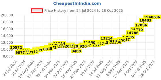 tatacliq.com Joyalukkas 92.5 Sterling Silver Glass - 64.2 gm joyalukkas Price History Graph from 24 Jul 2024 to 18 Oct 2025