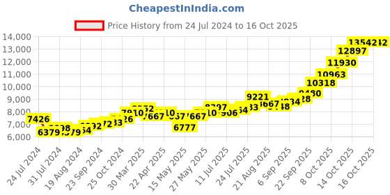tatacliq.com Joyalukkas 92.5 Sterling Silver Haldi Kumkum Holder - 44.8 gm joyalukkas Price History Graph from 24 Jul 2024 to 16 Oct 2025