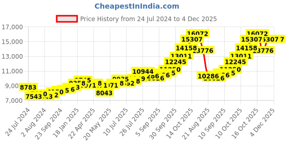 tatacliq.com Joyalukkas 92.5 Sterling Silver Haldi Kumkum Holder - 53.17 gm joyalukkas Price History Graph from 24 Jul 2024 to 4 Dec 2025