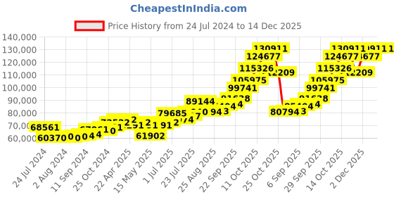 tatacliq.com Joyalukkas 92.5 Sterling Silver Kalash joyalukkas Price History Graph from 24 Jul 2024 to 14 Dec 2025
