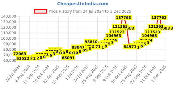 tatacliq.com Joyalukkas 92.5 Sterling Silver Kalash joyalukkas Price History Graph from 24 Jul 2024 to 1 Dec 2025