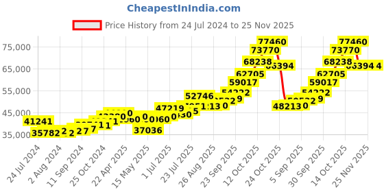 tatacliq.com Joyalukkas 92.5 Sterling Silver Kalash - 256.25 gm joyalukkas Price History Graph from 24 Jul 2024 to 25 Nov 2025