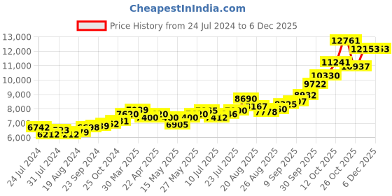 tatacliq.com Joyalukkas 92.5 Sterling Silver Lord Ganesh Idol - 40.59 gm joyalukkas Price History Graph from 24 Jul 2024 to 4 Dec 2025