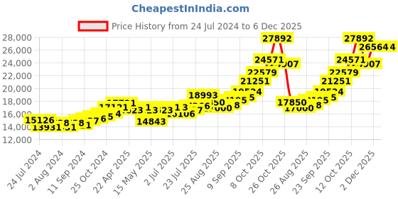 tatacliq.com Joyalukkas 92.5 Sterling Silver Lord Ganesh Idol - 92.27 gm joyalukkas Price History Graph from 24 Jul 2024 to 5 Dec 2025