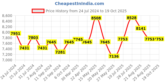 tatacliq.com Joyalukkas 92.5 Sterling Silver Opulence Silver Chain for Men joyalukkas Price History Graph from 24 Jul 2024 to 17 Oct 2025