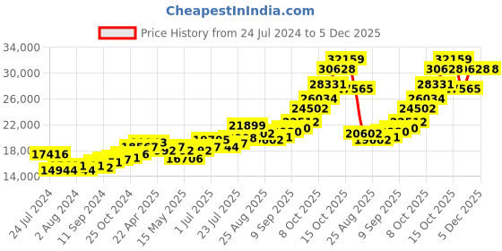 tatacliq.com Joyalukkas 92.5 Sterling Silver Plate - 106.39 gm joyalukkas Price History Graph from 24 Jul 2024 to 5 Dec 2025