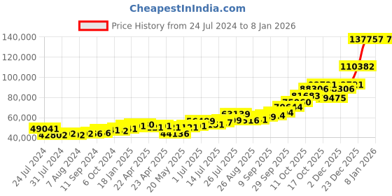 tatacliq.com Joyalukkas 92.5 Sterling Silver Plate - 306.74 gm joyalukkas Price History Graph from 24 Jul 2024 to 7 Jan 2026