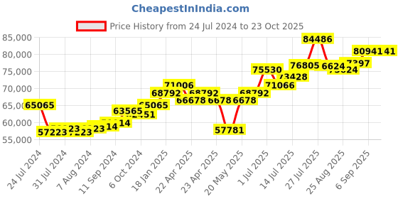 tatacliq.com Joyalukkas 92.5 Sterling Silver Plate - 410.45 gm joyalukkas Price History Graph from 24 Jul 2024 to 22 Oct 2025
