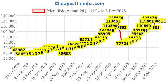 tatacliq.com Joyalukkas 92.5 Sterling Silver Plate - 416.42 gm joyalukkas Price History Graph from 24 Jul 2024 to 4 Dec 2025