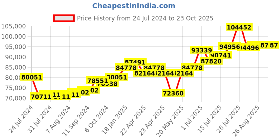 tatacliq.com Joyalukkas 92.5 Sterling Silver Plate - 507.45 gm joyalukkas Price History Graph from 24 Jul 2024 to 22 Oct 2025