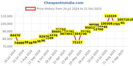 tatacliq.com Joyalukkas 92.5 Sterling Silver Plate - 536.05 gm joyalukkas Price History Graph from 24 Jul 2024 to 21 Oct 2025