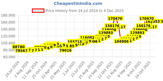 tatacliq.com Joyalukkas 92.5 Sterling Silver Plate - 563.95 gm joyalukkas Price History Graph from 24 Jul 2024 to 4 Dec 2025