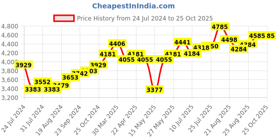 tatacliq.com Joyalukkas 92.5 Sterling Silver Sindoor Box - 23.25 gm joyalukkas Price History Graph from 24 Jul 2024 to 25 Oct 2025