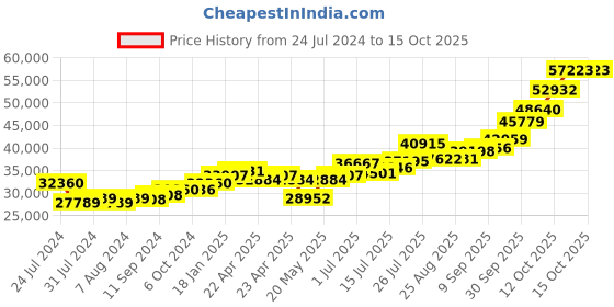 tatacliq.com Joyalukkas 92.5 Sterling Silver Sprinkler joyalukkas Price History Graph from 24 Jul 2024 to 15 Oct 2025